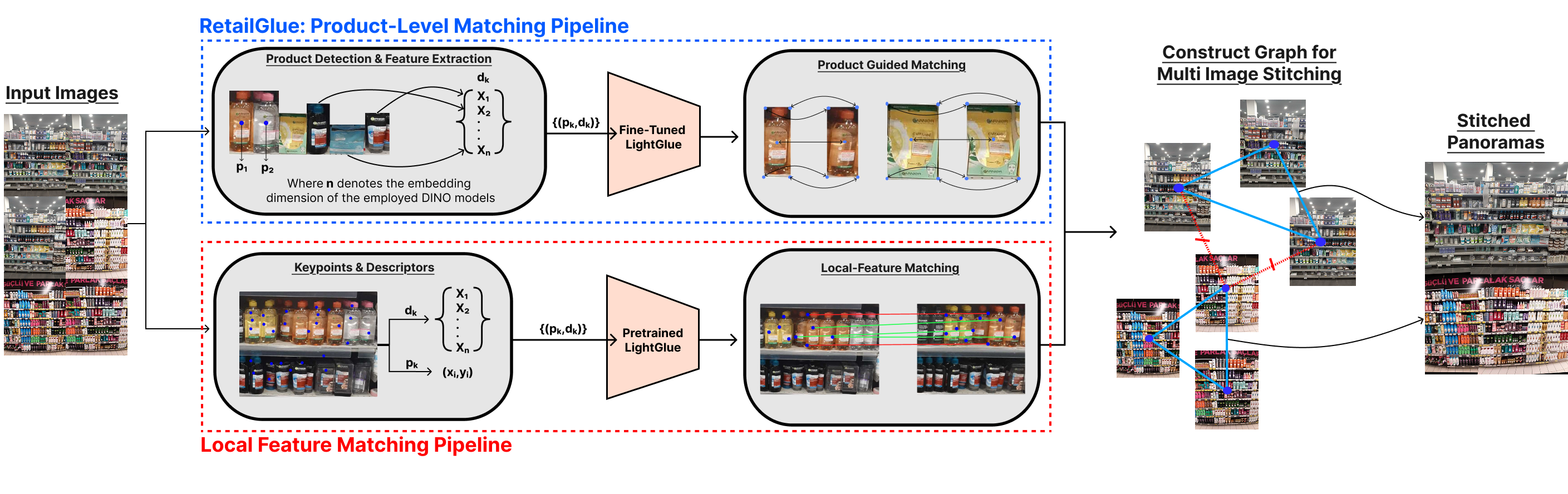 RetailGlue: Semantic Product-Level Image Stitching for Retail Shelf ...